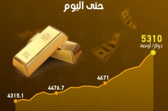 ارتفع سعر الذهب في المعاملات الفورية بحلول الساعة 10:33 بتوقيت القاهرة (8:33 جرينتش) إلى 5310.4 دولار للأوقية قبل أن يتراجع إلى مستويات 5,255 دولار للأوقية حالياً.