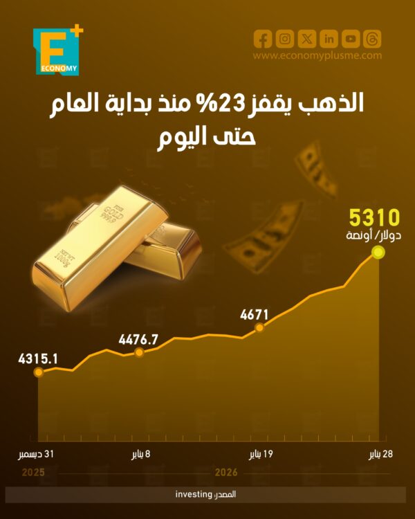 الذهب يقفز 23% منذ بداية العام حتى اليوم