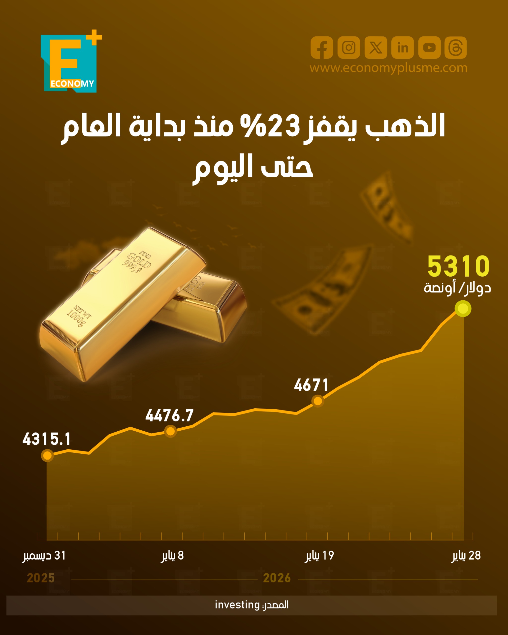الذهب يقفز 23% منذ بداية العام حتى اليوم