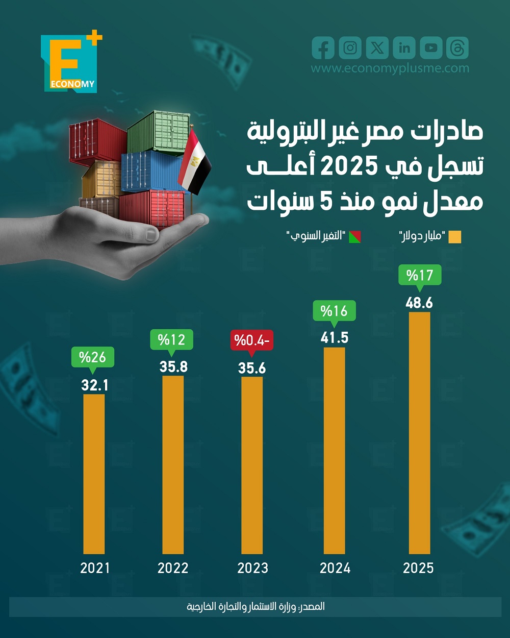 صادرات مصر غير البترولية تسجل في 2025 أعلى معدل نمو منذ 5 سنوات