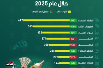 إنفوجراف يسلط الضوء بالأرقام حول أعلى 10 صناعات غذائية تصديراً خلال عام 2025.