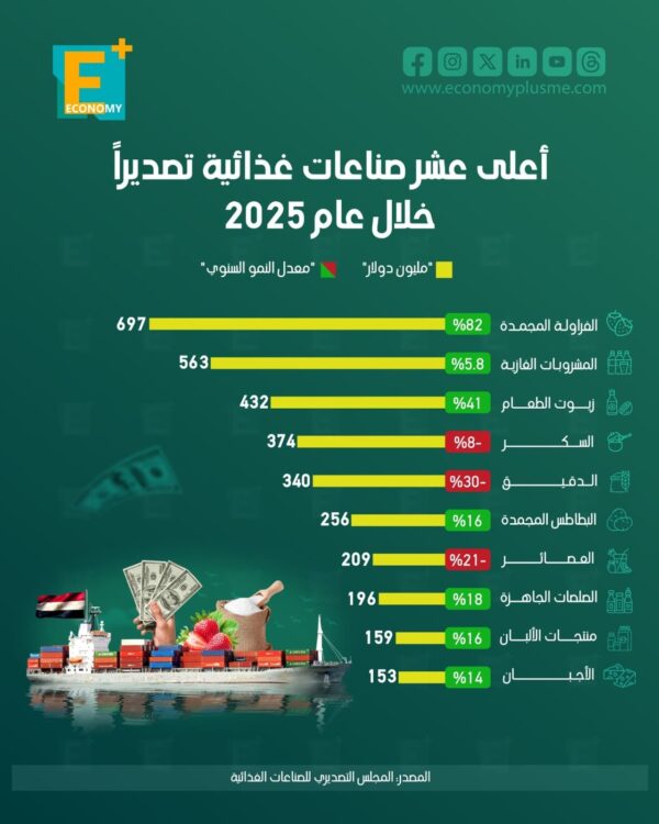 أعلى 10 صناعات غذائية تصديراً خلال عام 2025