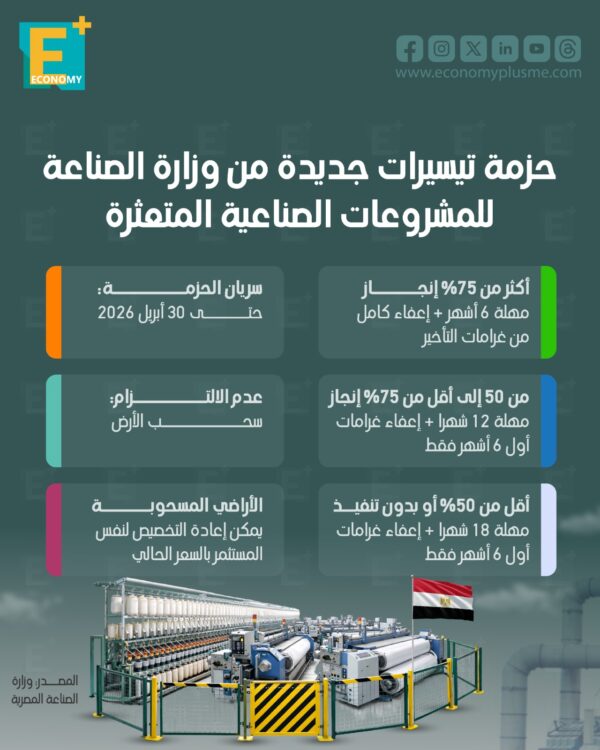 حزمة تيسيرات جديدة من وزارة الصناعة للمشروعات الصناعية المتعثرة