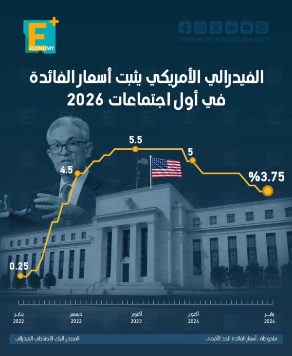 الفيدرالي الأمريكي يثبت أسعار الفائدة في أول اجتماعات 2026
