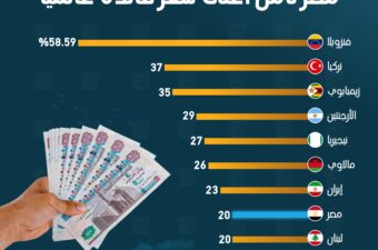مصر ثامن أعلى سعر فائدة عالميا.