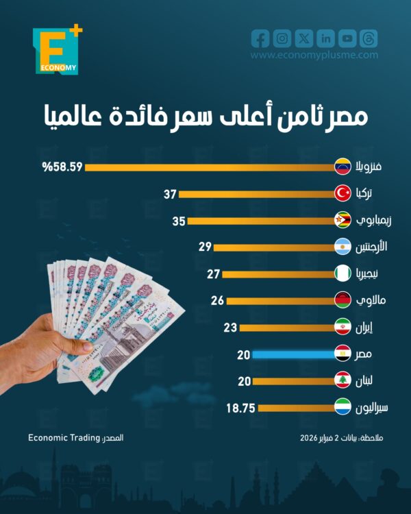 مصر ثامن أعلى سعر فائدة عالميًا