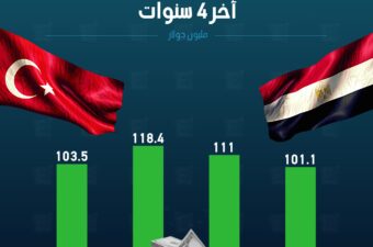 صافي الاستثمارات التركية المباشرة بمصر آخر 4 سنوات.