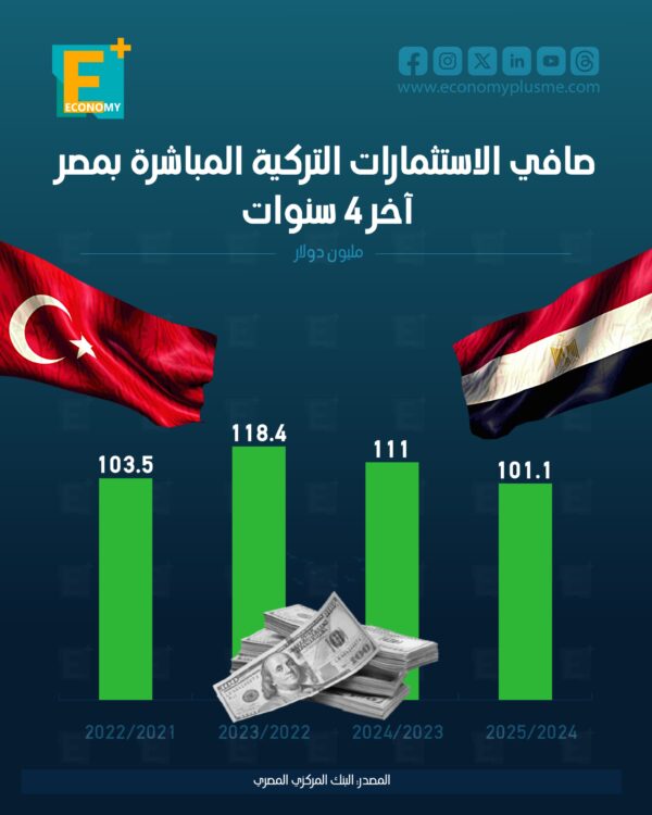 صافي الاستثمارات التركية المباشرة بمصر آخر 4 سنوات