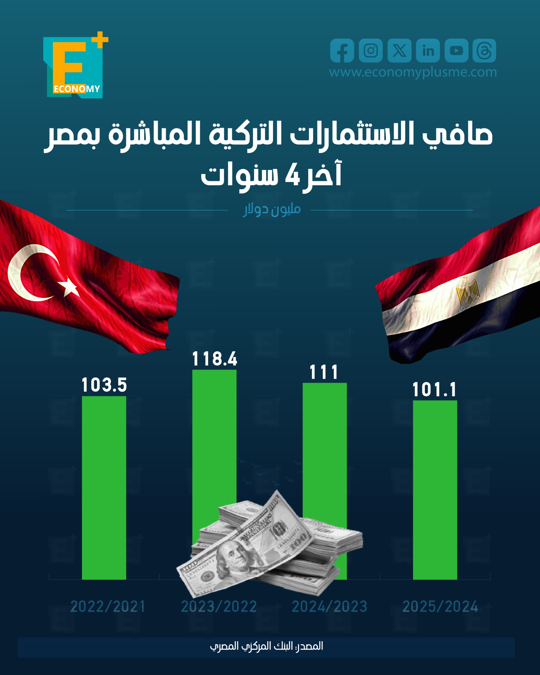 صافي الاستثمارات التركية المباشرة بمصر آخر 4 سنوات