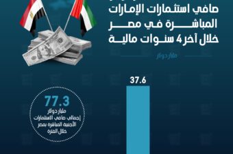 45.8 مليار دولار صافي استثمارات الإمارات المباشرة في مصر خلال آخر 4 سنوات مالية