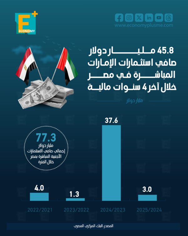45.8 مليار دولار صافي استثمارات الإمارات المباشرة في مصر خلال آخر 4 سنوات مالية