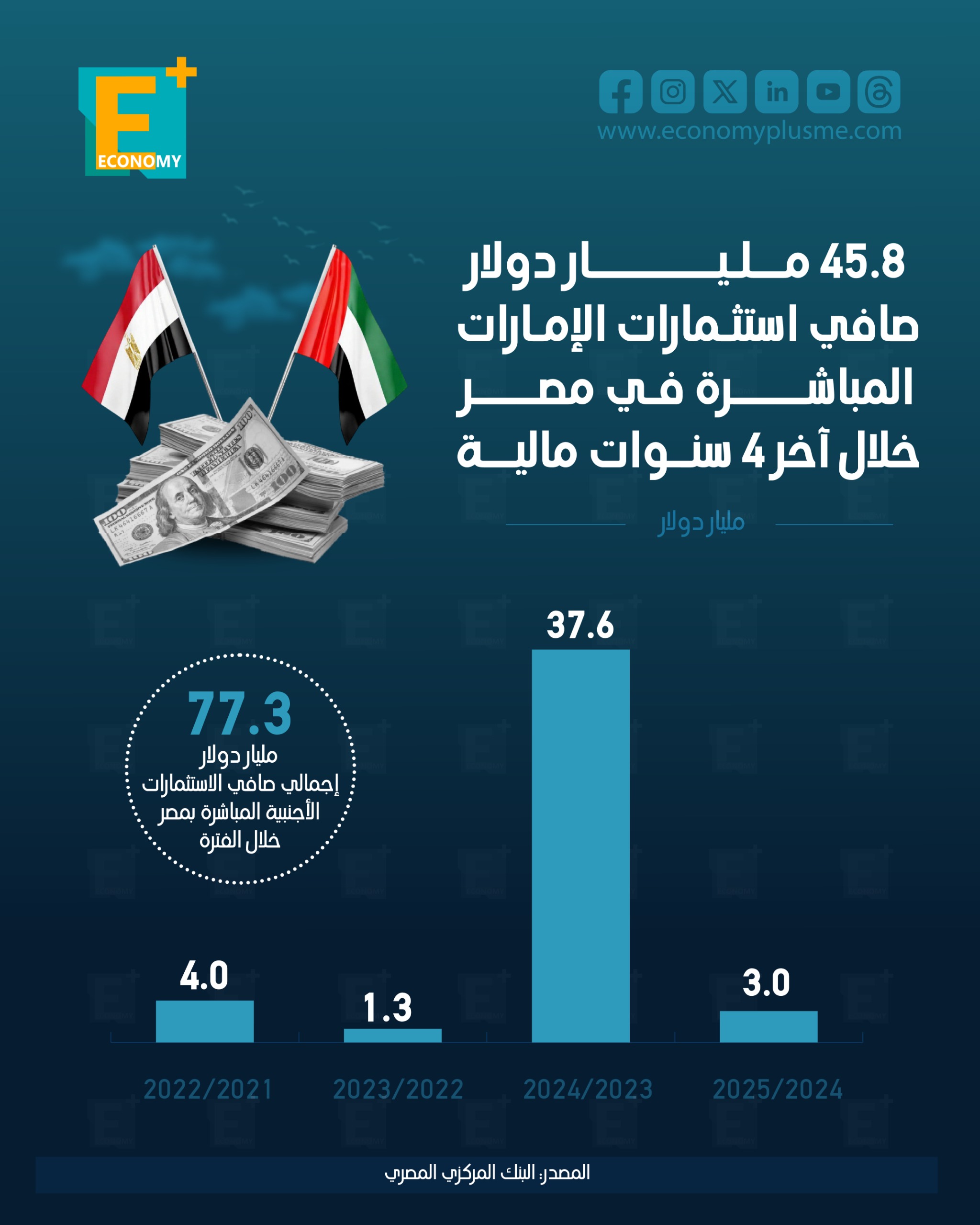 45.8 مليار دولار صافي استثمارات الإمارات المباشرة في مصر خلال آخر 4 سنوات مالية