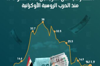 التضخم في مدن مصر يسجل أدنى مستوى له منذ الحرب الروسية الأوكرانية.