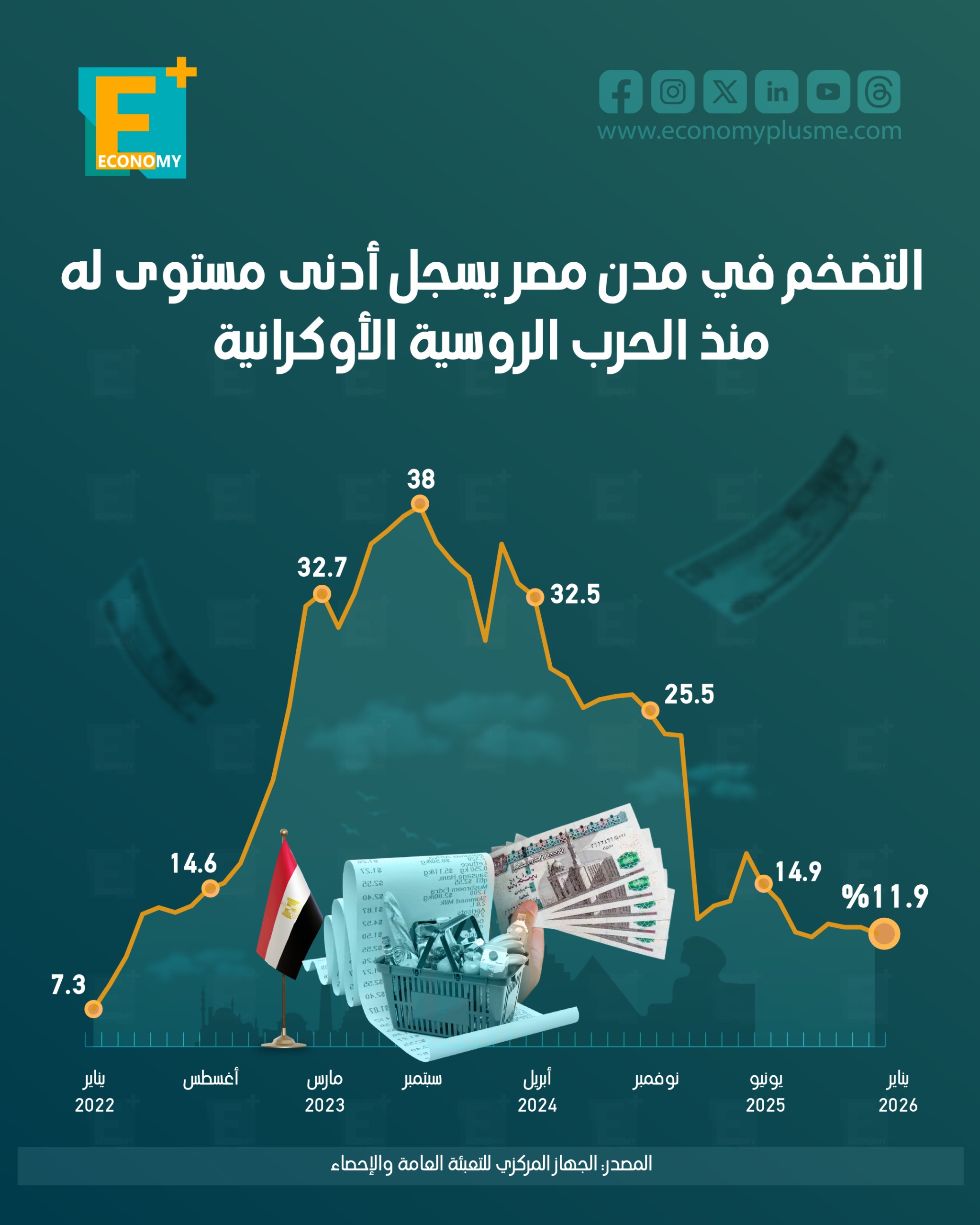 التضخم في مدن مصر يسجل أدنى مستوى له منذ الحرب الروسية الأوكرانية