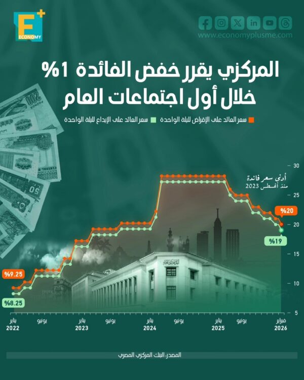المركزي يقرر خفض الفائدة 1% خلال أول اجتماعات العام