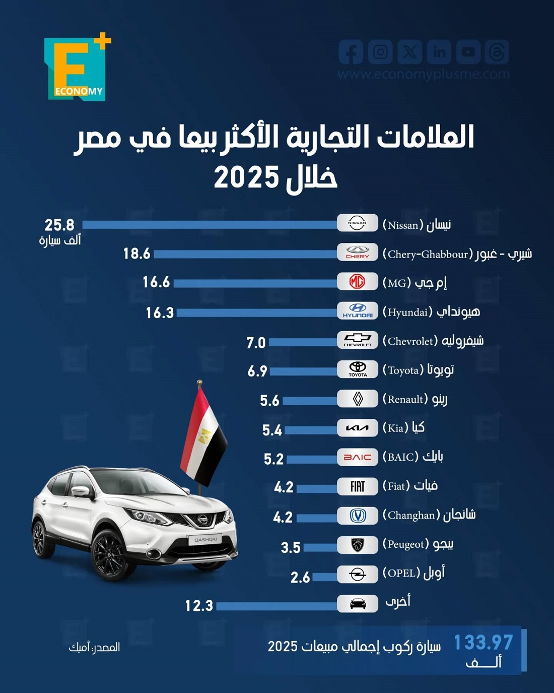 العلامات التجارية الأكثر بيعا في مصر خلال 2025