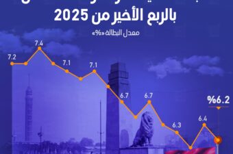 البطالة في مصر تعاود الانخفاض بالربع الأخير من 2025.