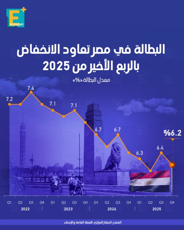 البطالة في مصر تعاود الانخفاض بالربع الأخير من 2025