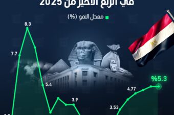 نمو الاقتصاد المصري يستقر عند 5.3% في الربع الأخير من 2025.
