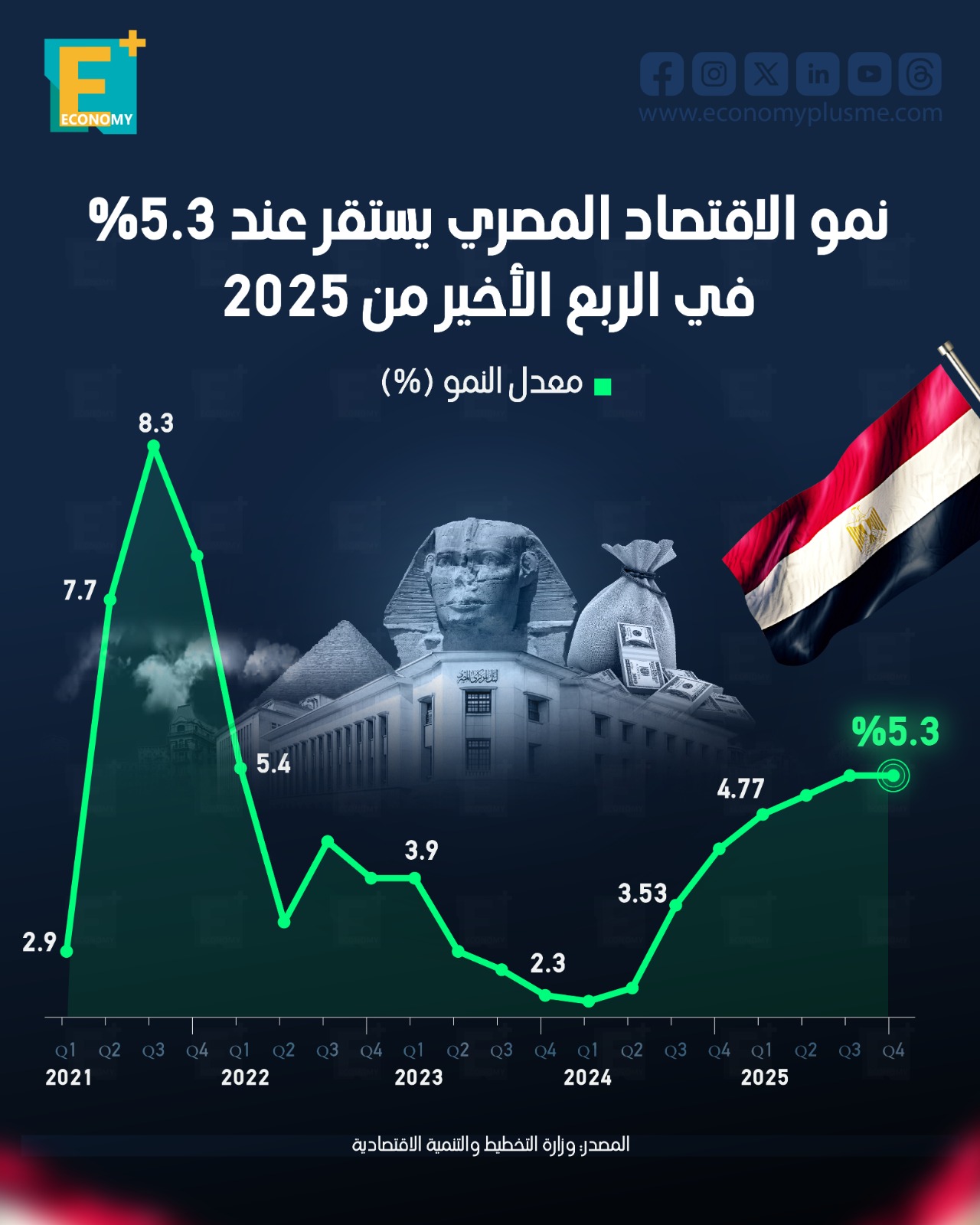 نمو الاقتصاد المصري يستقر عند 5.3% في الربع الأخير من 2025