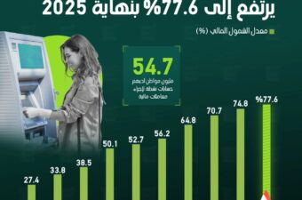 معدل الشمول المالي في مصر يرتفع إلى 77.6% بنهاية 2025.
