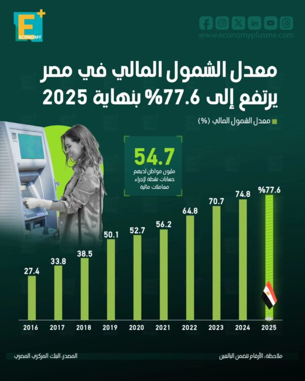 معدل الشمول المالي في مصر يرتفع إلى 77.6% بنهاية 2025