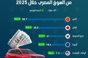 السيارات الصينية تستحوذ على 38% من السوق المصري خلال 2025
