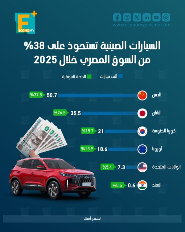 السيارات الصينية تستحوذ على 38% من السوق المصري خلال 2025