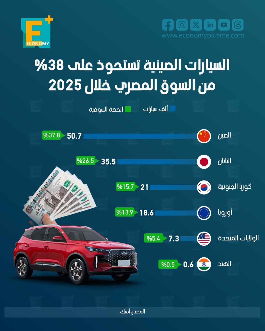 السيارات الصينية تستحوذ على 38% من السوق المصري خلال 2025