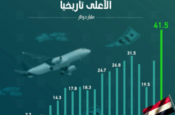 تحويلات المصريين بالخارج في 2025 الأعلى تاريخيا