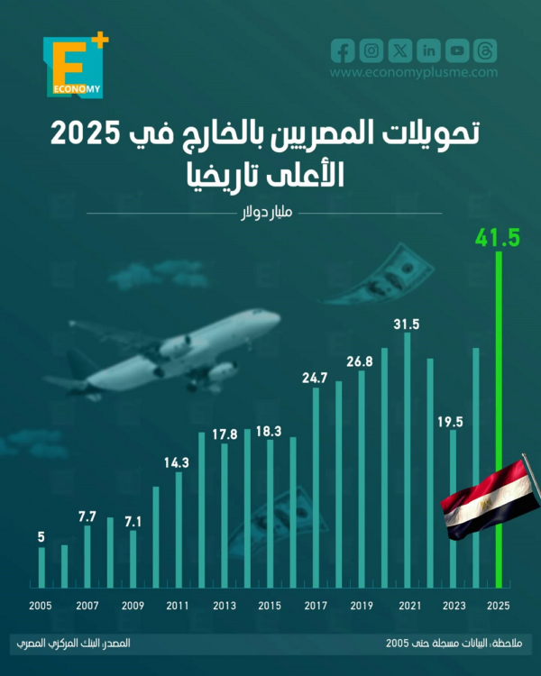تحويلات المصريين بالخارج في 2025 الأعلى تاريخيا