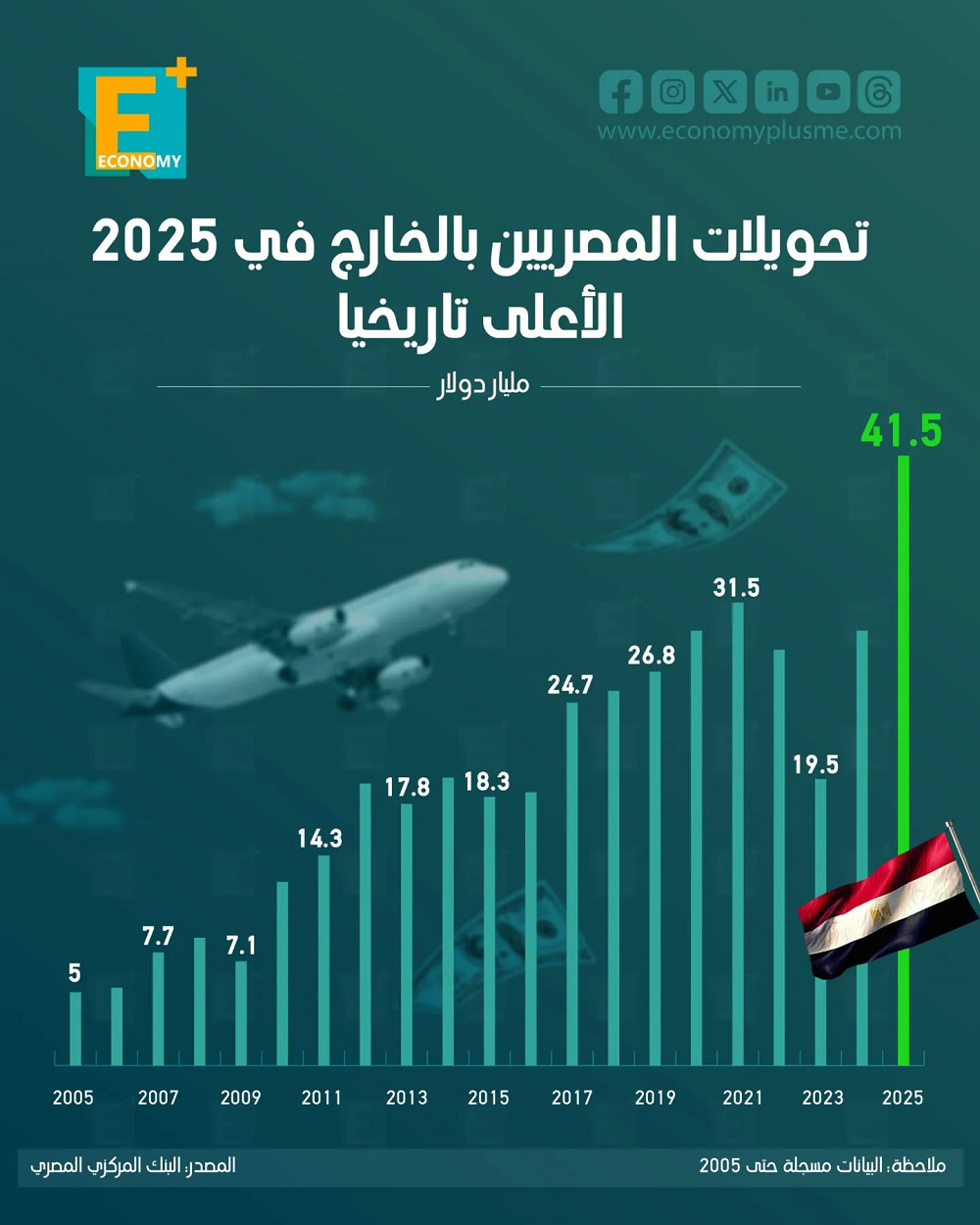 تحويلات المصريين بالخارج في 2025 الأعلى تاريخيا