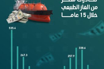 صادرات مصر من الغاز الطبيعي خلال 15 عاما.