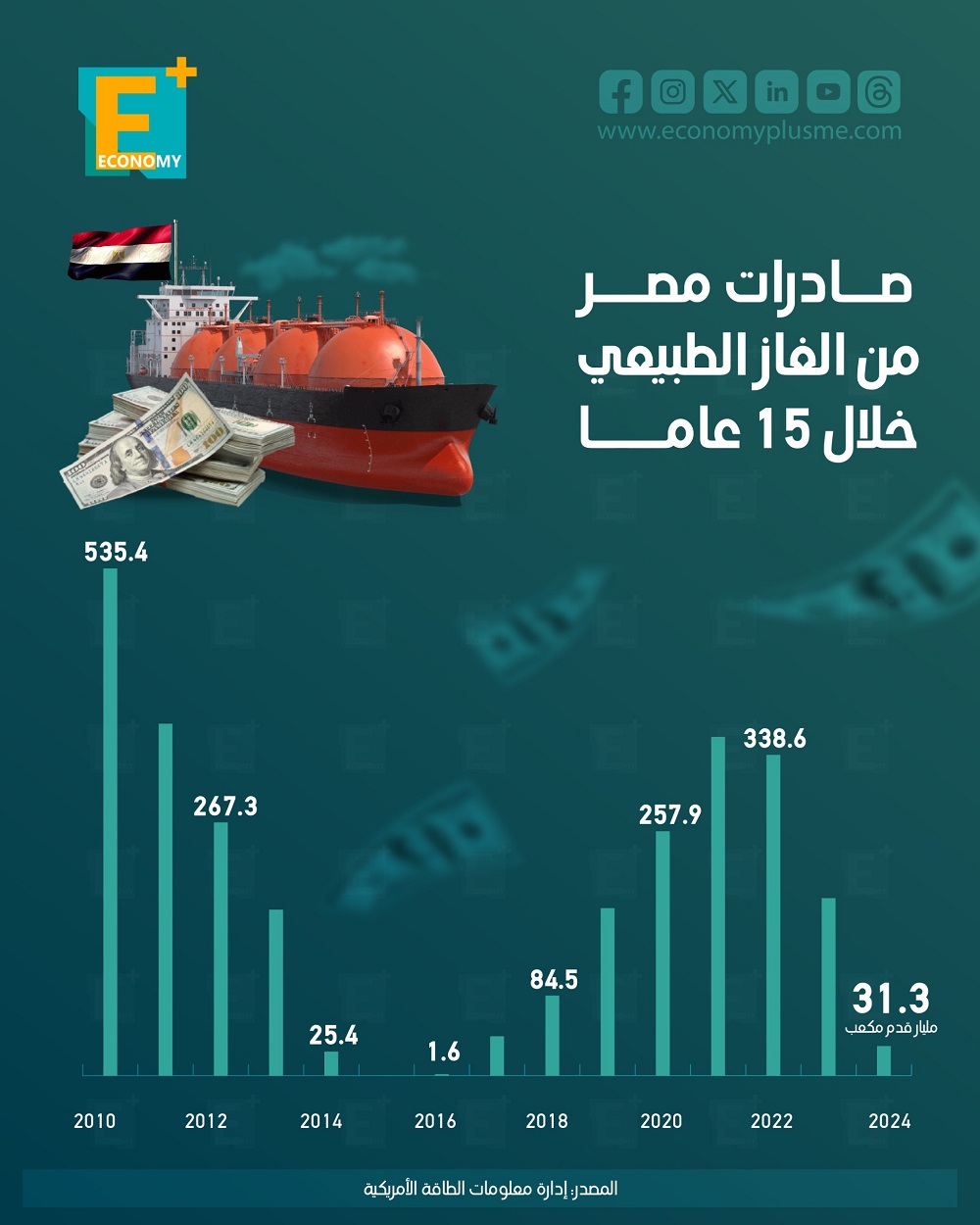 صادرات مصر من الغاز الطبيعي خلال 15 عاما