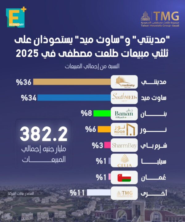 “مدينتي” و”ساوث ميد” يستحوذان على ثلثي مبيعات طلعت مصطفى في 2025