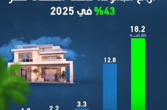 أرباح مجموعة طلعت مصطفى تقفز 43% في 2025.