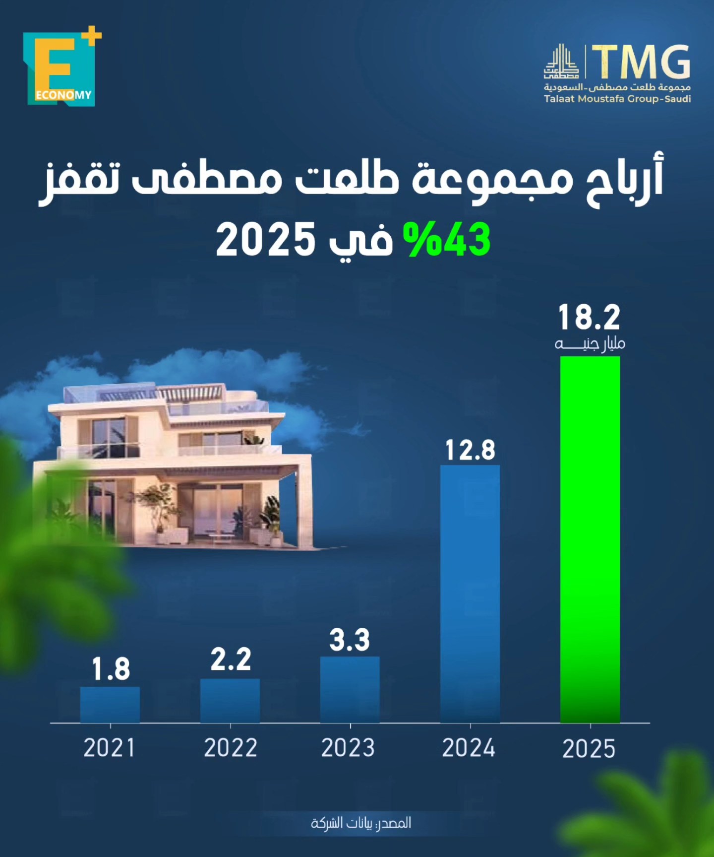 أرباح مجموعة طلعت مصطفى تقفز 43% في 2025