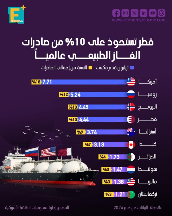 قطر تستحوذ على 10% من صادرات الغاز الطبيعي عالمياً