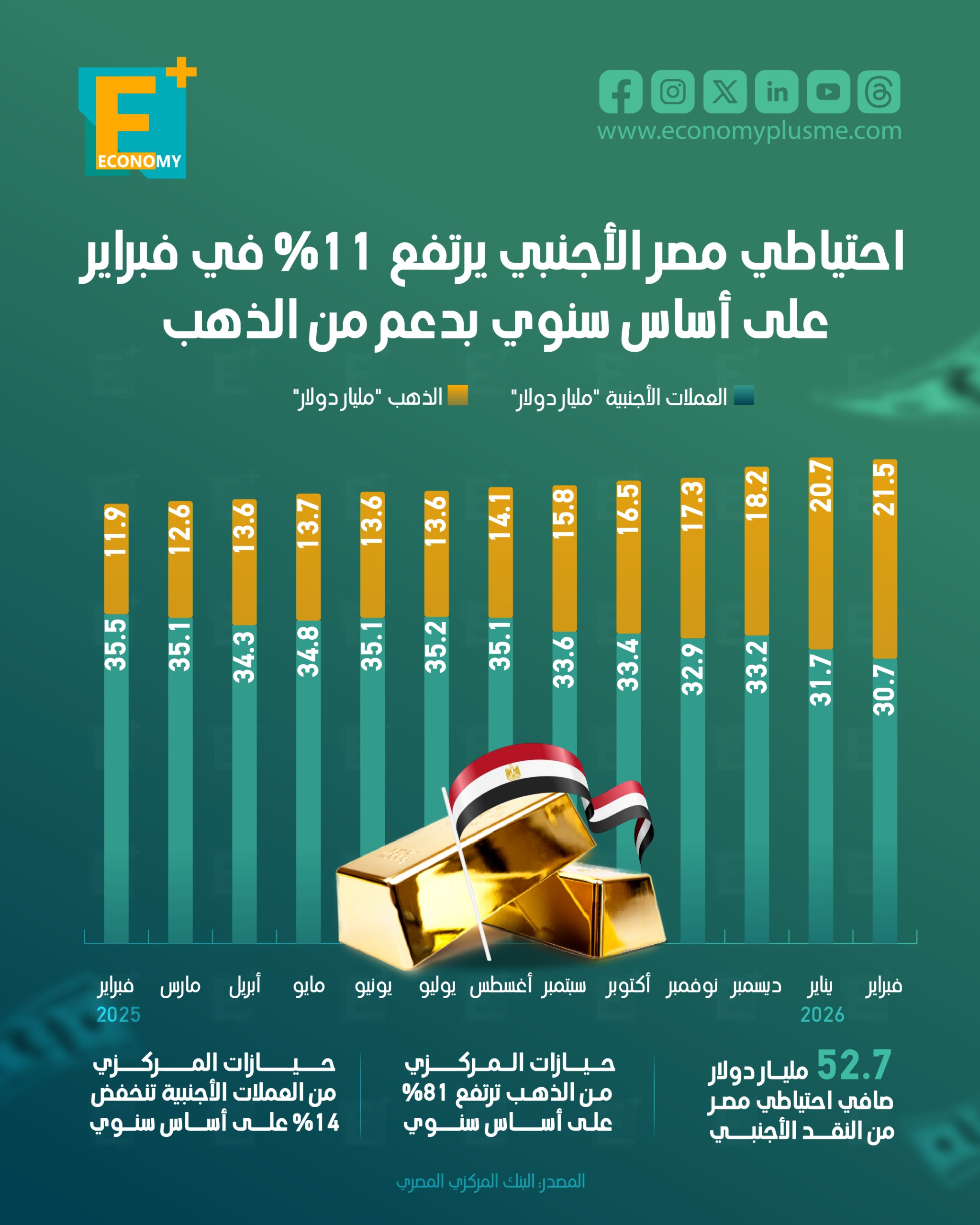 احتياطي مصر الأجنبي يرتفع 11% في فبراير على أساس سنوي بدعم من الذهب
