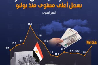 التضخم في مدن مصر يسجل أعلى مستوى منذ يوليو.