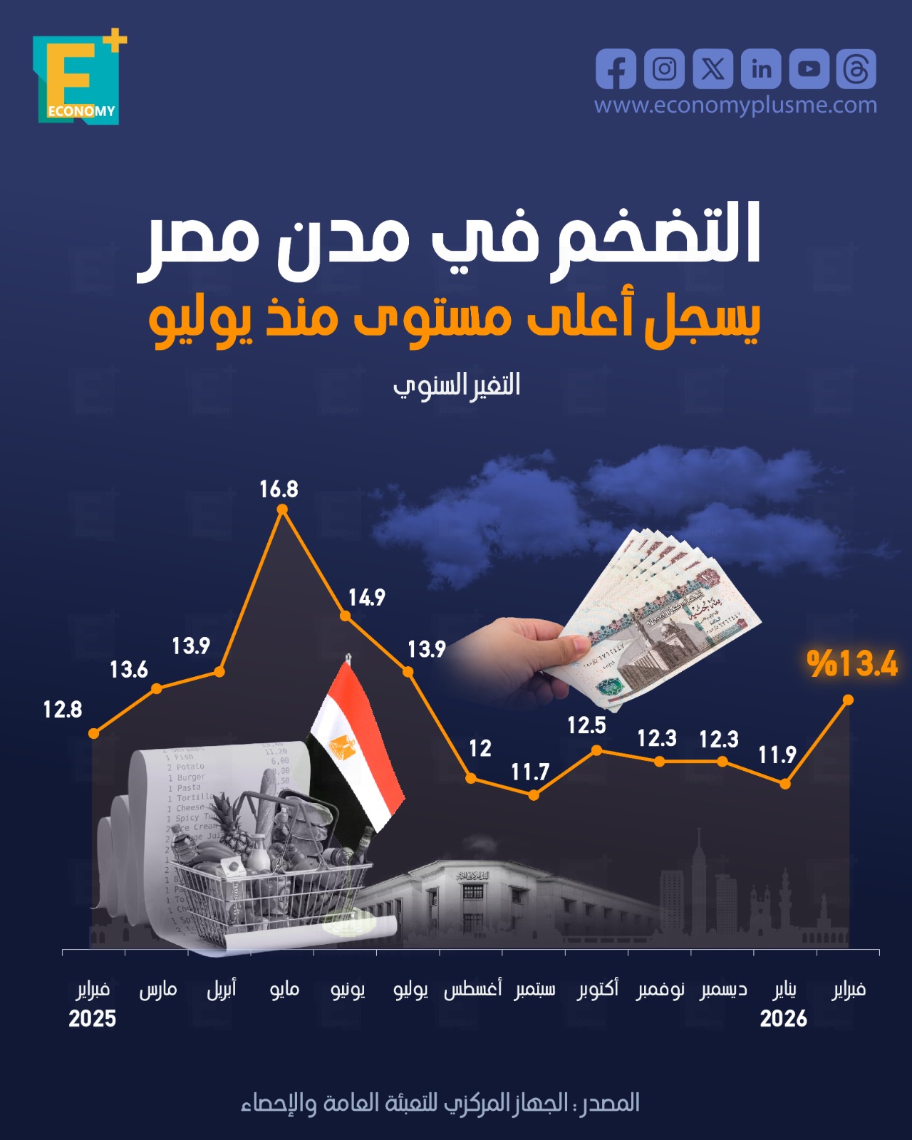 التضخم في مدن مصر يسجل أعلى مستوى منذ يوليو
