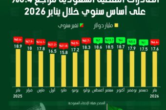الصادرات النفطية السعودية تتراجع 6.4% على أساس سنوي خلال يناير 2026
