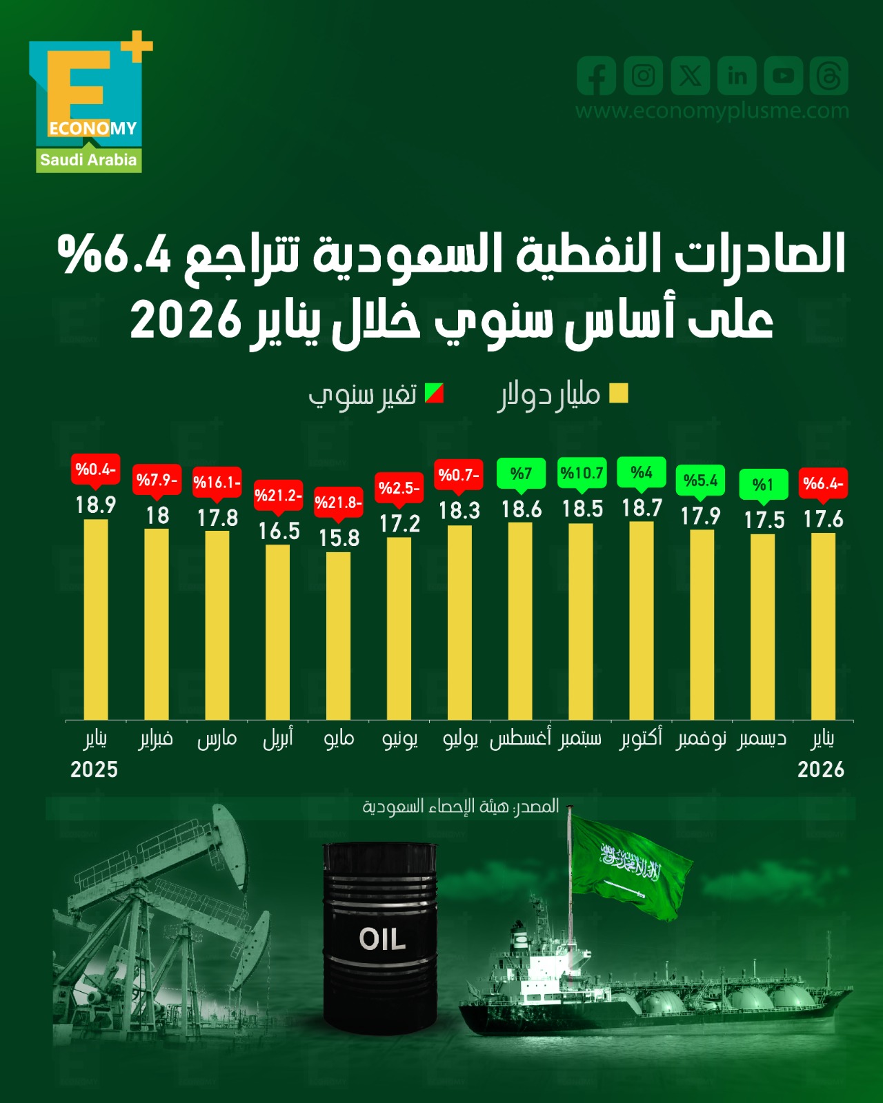 الصادرات النفطية السعودية تتراجع 6.4% على أساس سنوي خلال يناير 2026