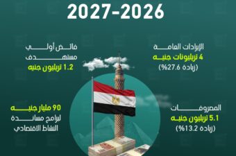 تعرف بالأرقام على موازنة مصر لعام 2026-2027.