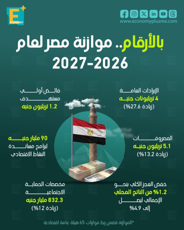 بالأرقام.. موازنة مصر لعام 2026-2027