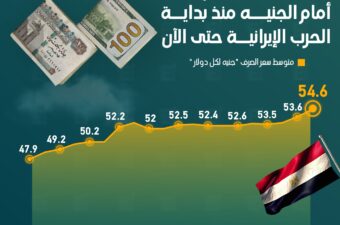 الدولار يرتفع 14% أمام الجنيه منذ بداية الحرب الإيرانية حتي اليوم.