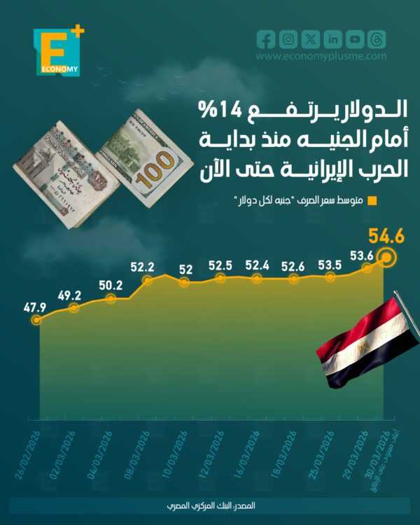 الدولار يرتفع 14% أمام الجنيه منذ بداية الحرب الإيرانية حتي اليوم