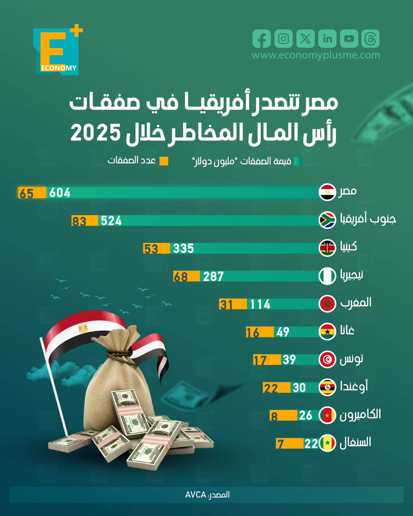 مصر تتصدر أفريقيا في صفقات رأس المال المخاطر خلال 2025