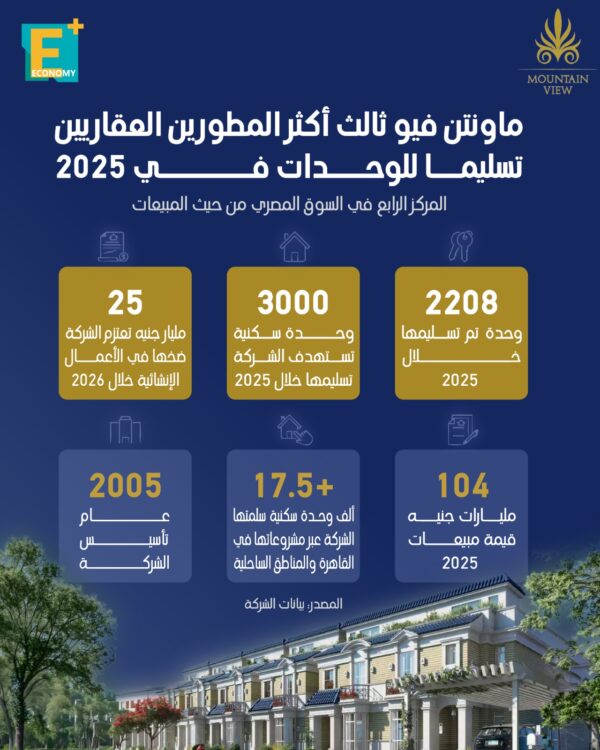 ماونتن ڤيو ثالث أكثر المطورين العقاريين تسليما للوحدات في 2025