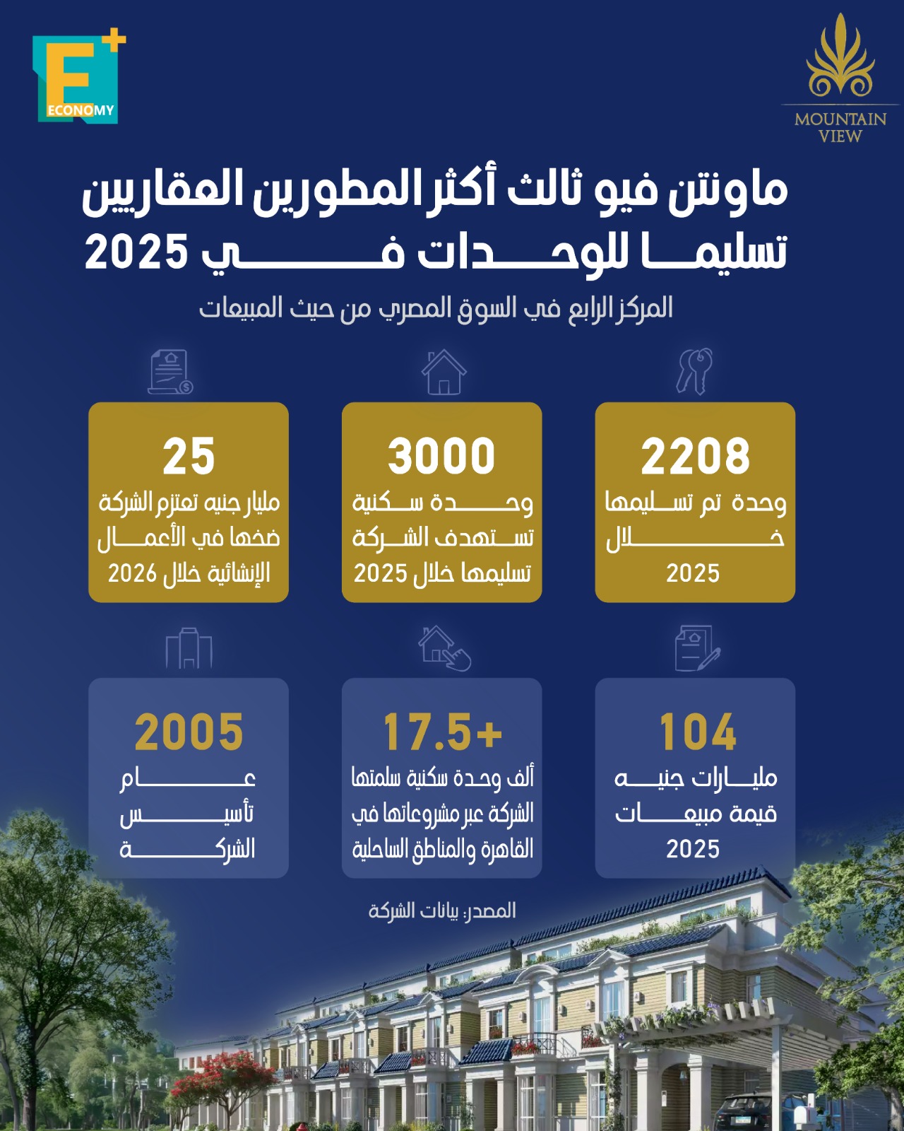 ماونتن ڤيو ثالث أكثر المطورين العقاريين تسليما للوحدات في 2025